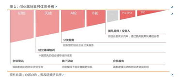 创业黑马 创业生态日趋完善,线上 线下打造综合性创业服务提供商